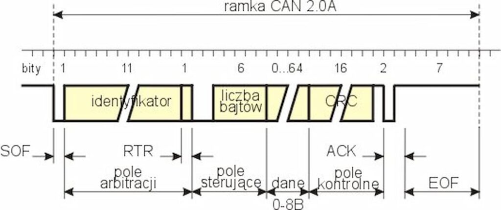 Rahmen auf CAN2.0A-Bus