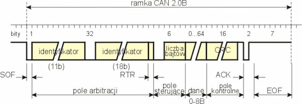 Rahmen auf CAN2.0B-Bus